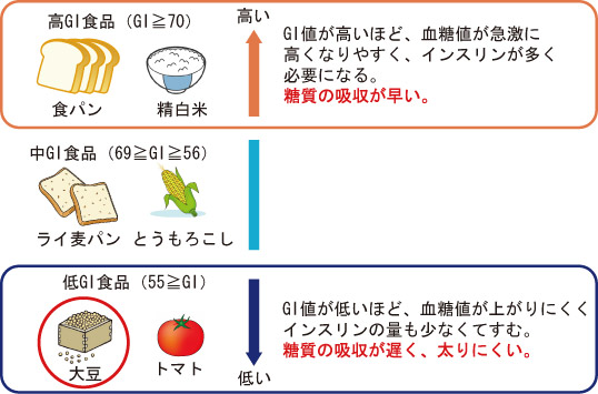 大豆低GI図解