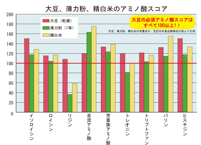 アミノ酸スコア