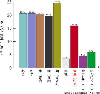 食品のタンパク質量