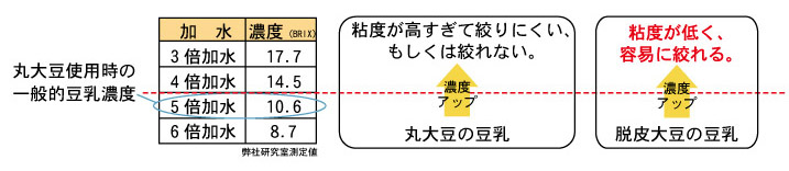 高濃度豆乳図解