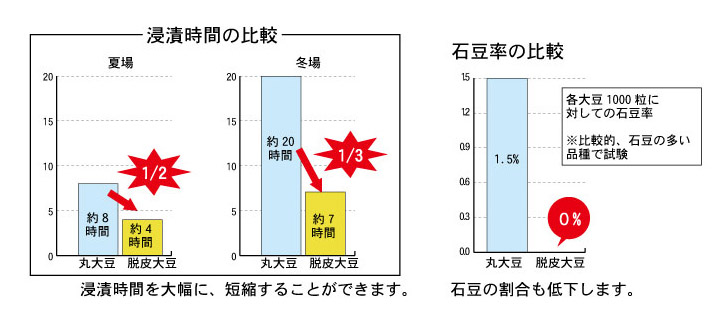 大豆浸漬時間・石豆率