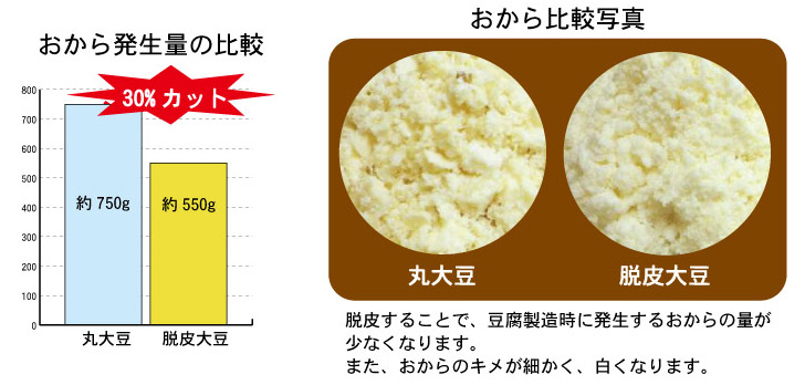 おから発生量・おから色見