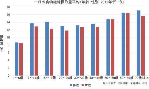 食物繊維摂取量グラフ