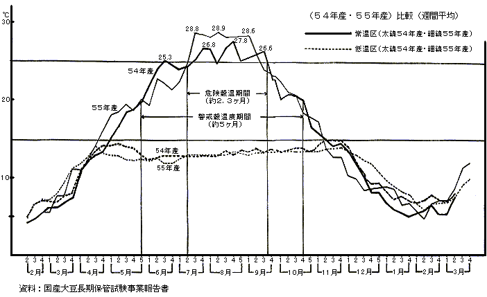 大豆の穀温変化グラフ